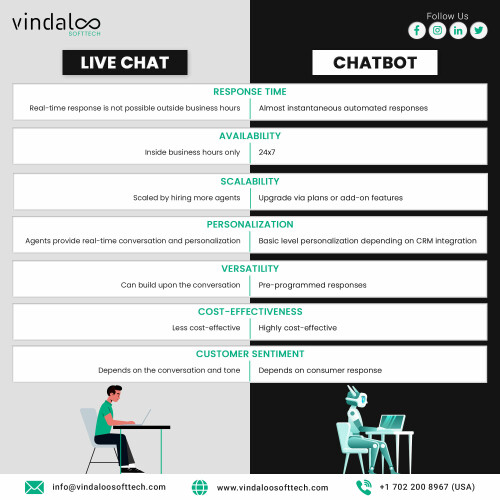 Customer experience is vital for business success. While both live chat and chatbots provide contextual support to customers, it is important to understand their key differences. For more information please visit: https://blog.vindaloosofttech.com/live-chat-chatbots-effective-business-communication/