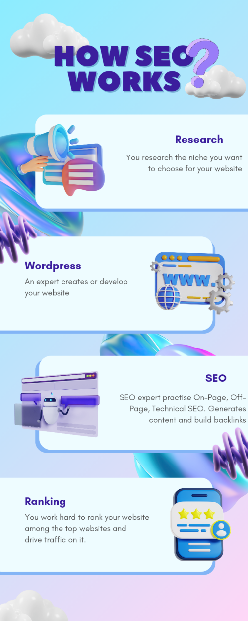 What journey a person goes while creating a website by seoserviceshub.info