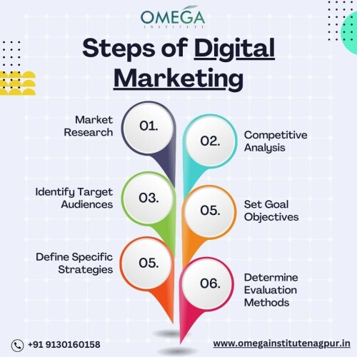 Steps for Digital Marketing - Omega Institute Nagpur