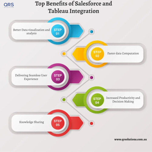 The Key Benefits of Tableau and Salesforce Integration Infographics