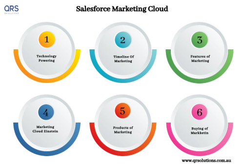 Marketing cloud Salesforce Infographics